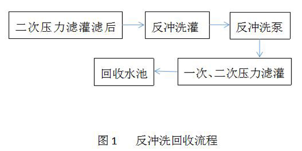 淺析濾料反沖洗再生技術(shù)