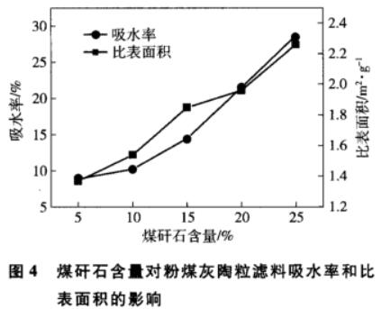 煤矸石對(duì)粉煤灰陶粒濾料性能的影響