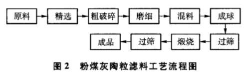 煤矸石對(duì)粉煤灰陶粒濾料性能的影響