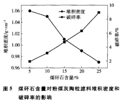 煤矸石對(duì)粉煤灰陶粒濾料性能的影響