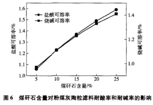 煤矸石對(duì)粉煤灰陶粒濾料性能的影響